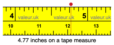 4.77 inches on a tape measure