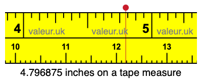 4.796875 inches on a tape measure 4.796875 inches on a tape measure