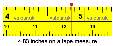 4.83 inches on a tape measure