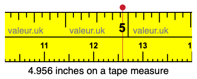 4.956 inches on a tape measure 4.956 inches on a tape measure
