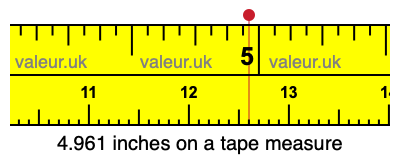 4.961 inches on a tape measure 4.961 inches on a tape measure