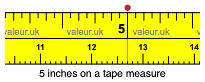 5 inches on a tape measure 5 inches on a tape measure