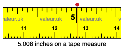 5.008 inches on a tape measure