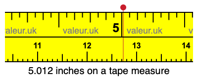 5.012 inches on a tape measure