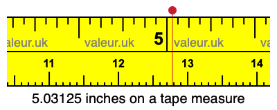 5.03125 inches on a tape measure 5.03125 inches on a tape measure