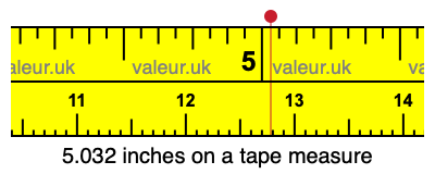 5.032 inches on a tape measure 5.032 inches on a tape measure