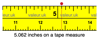 5.062 inches on a tape measure 5.062 inches on a tape measure