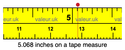 5.068 inches on a tape measure 5.068 inches on a tape measure