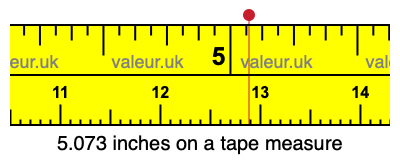 5.073 inches on a tape measure 5.073 inches on a tape measure