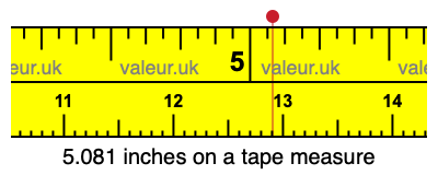 5.081 inches on a tape measure 5.081 inches on a tape measure