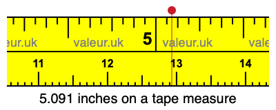 5.091 inches on a tape measure 5.091 inches on a tape measure