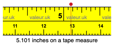 5.101 inches on a tape measure 5.101 inches on a tape measure