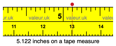 5.122 inches on a tape measure 5.122 inches on a tape measure