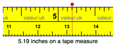 5.19 inches on a tape measure 5.19 inches on a tape measure