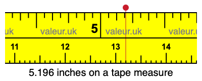5.196 inches on a tape measure