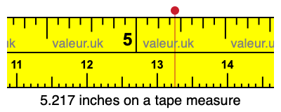 5.217 inches on a tape measure 5.217 inches on a tape measure