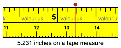 5.231 inches on a tape measure 5.231 inches on a tape measure
