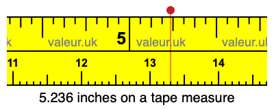 5.236 inches on a tape measure 5.236 inches on a tape measure