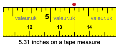5.31 inches on a tape measure