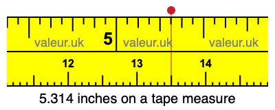 5.314 inches on a tape measure 5.314 inches on a tape measure