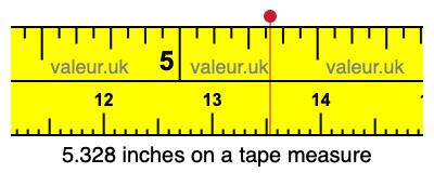 5.328 inches on a tape measure 5.328 inches on a tape measure