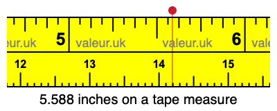 5.588 inches on a tape measure