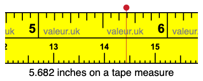 5.682 inches on a tape measure 5.682 inches on a tape measure