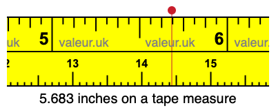 5.683 inches on a tape measure 5.683 inches on a tape measure
