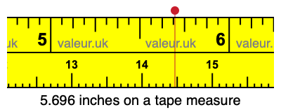 5.696 inches on a tape measure 5.696 inches on a tape measure