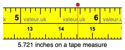 5.721 inches on a tape measure 5.721 inches on a tape measure