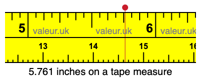 5.761 inches on a tape measure 5.761 inches on a tape measure