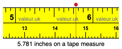 5.781 inches on a tape measure 5.781 inches on a tape measure