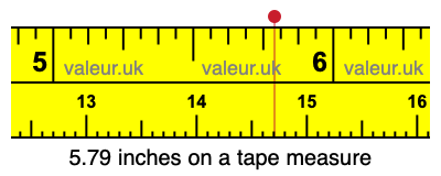 5.79 inches on a tape measure 5.79 inches on a tape measure
