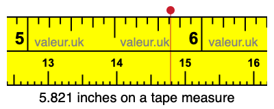 5.821 inches on a tape measure 5.821 inches on a tape measure
