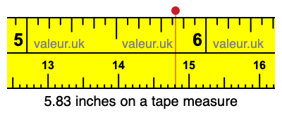 5.83 inches on a tape measure 5.83 inches on a tape measure