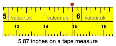 5.87 inches on a tape measure 5.87 inches on a tape measure
