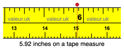 5.92 inches on a tape measure