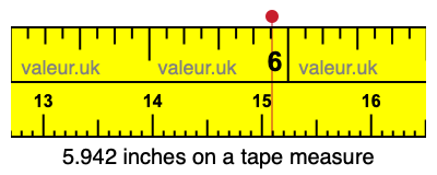 5.942 inches on a tape measure 5.942 inches on a tape measure