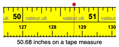 50.68 inches on a tape measure
