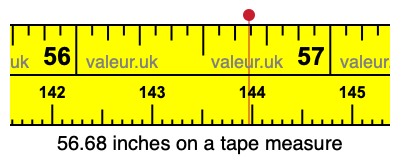 56.68 inches on a tape measure
