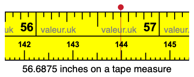 56.6875 inches on a tape measure