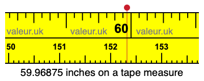 59.96875 inches on a tape measure 59.96875 inches on a tape measure