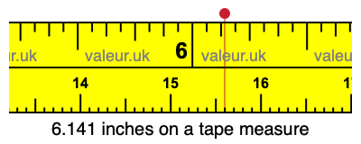 6.141 inches on a tape measure 6.141 inches on a tape measure