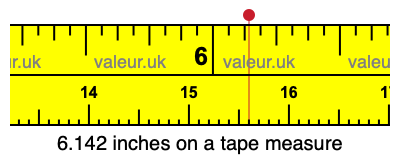 6.142 inches on a tape measure 6.142 inches on a tape measure