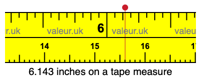 6.143 inches on a tape measure 6.143 inches on a tape measure
