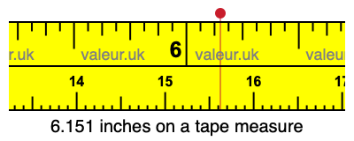 6.151 inches on a tape measure 6.151 inches on a tape measure
