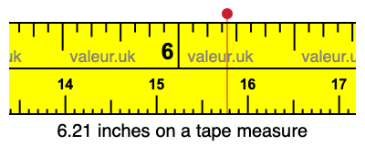 6.21 inches on a tape measure
