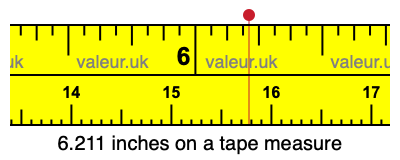 6.211 inches on a tape measure 6.211 inches on a tape measure