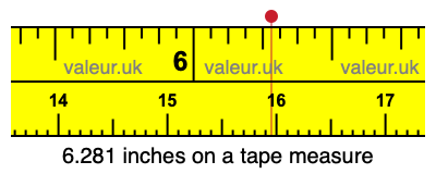 6.281 inches on a tape measure 6.281 inches on a tape measure