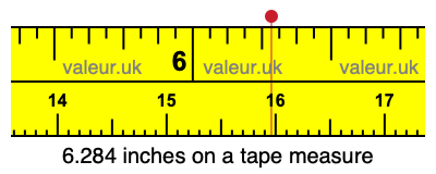 6.284 inches on a tape measure 6.284 inches on a tape measure